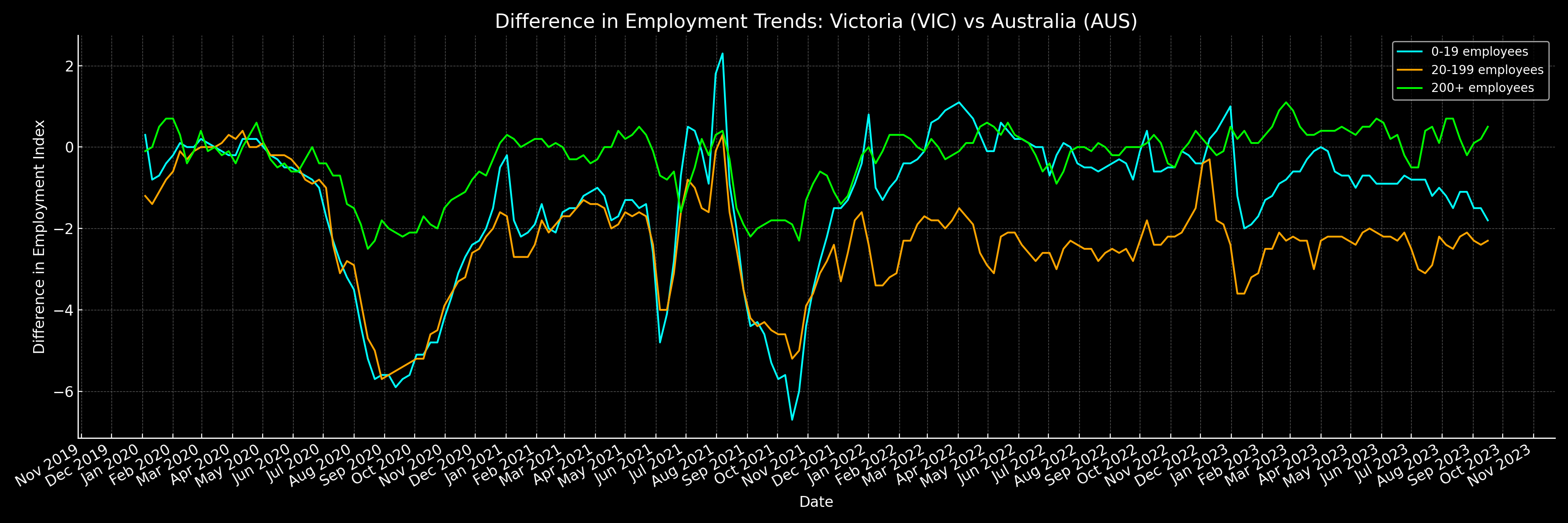 A line graph titled 'Difference in Employment Trends: Victoria (VIC) vs Australia (AUS)' displaying three lines representing different sizes of companies by number of employees: 0-19, 20-199, and 200+ employees. The horizontal axis marks the dates from early 2020 to late 2023, while the vertical axis shows the difference in employment index with values ranging from approximately -2 to +6. The lines for all company sizes show fluctuations over time, with notable peaks and troughs, indicating variances in employment trends between Victoria and Australia as a whole.